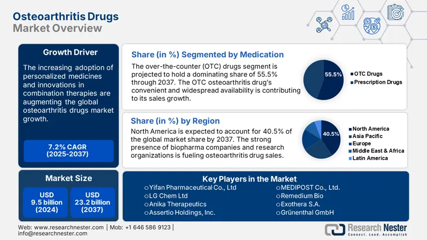 Osteoarthritis Drugs Market overview